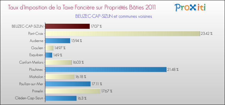 Taux d'imposition de la taxe foncière sur le bati 2011 pour BEUZEC-CAP-SIZUN et les communes proches Comparaison des taux d'imposition de la taxe foncière sur le bati 2011 pour BEUZEC-CAP-SIZUN et les communes voisines