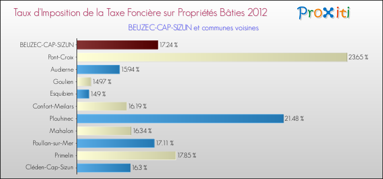 Taux d'imposition de la taxe foncière sur le bati 2012 pour BEUZEC-CAP-SIZUN et les communes proches Comparaison des taux d'imposition de la taxe foncière sur le bati 2012 pour BEUZEC-CAP-SIZUN et les communes voisines