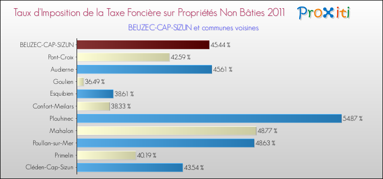 Taux d'imposition de la taxe foncière sur les immeubles et terrains non batis 2011 pour BEUZEC-CAP-SIZUN et les communes proches Comparaison des taux d'imposition de la taxe foncière sur les immeubles et terrains non batis 2011 pour BEUZEC-CAP-SIZUN et les communes voisines