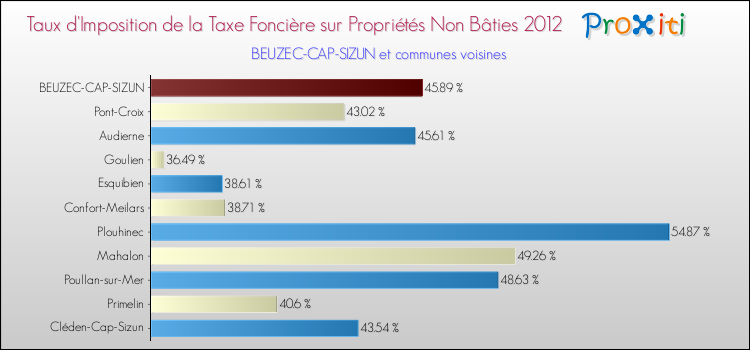 Taux d'imposition de la taxe foncière sur les immeubles et terrains non batis 2012 pour BEUZEC-CAP-SIZUN et les communes proches Comparaison des taux d'imposition de la taxe foncière sur les immeubles et terrains non batis 2012 pour BEUZEC-CAP-SIZUN et les communes voisines