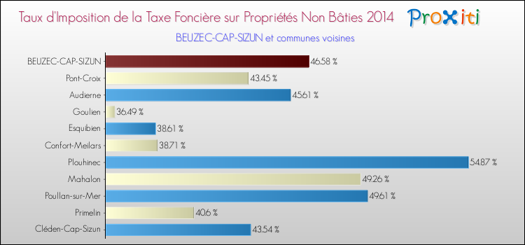 Taux d'imposition de la taxe foncière sur les immeubles et terrains non batis 2014 pour BEUZEC-CAP-SIZUN et les communes proches Comparaison des taux d'imposition de la taxe foncière sur les immeubles et terrains non batis 2014 pour BEUZEC-CAP-SIZUN et les communes voisines