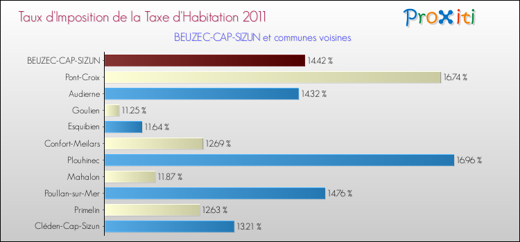 Taux d'imposition de la taxe d'habitation 2011 pour BEUZEC-CAP-SIZUN et les communes proches Comparaison des taux d'imposition de la taxe d'habitation 2011 pour BEUZEC-CAP-SIZUN et les communes voisines