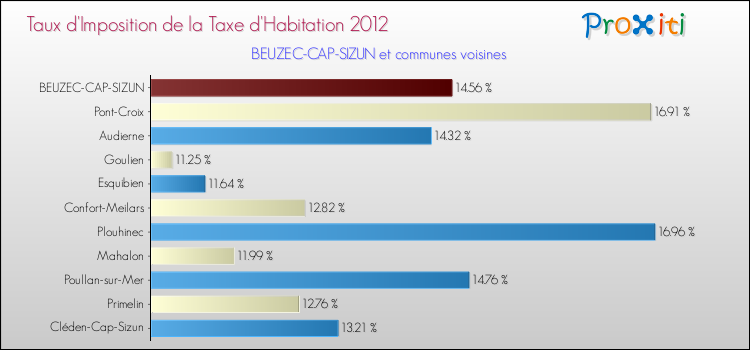 Taux d'imposition de la taxe d'habitation 2012 pour BEUZEC-CAP-SIZUN et les communes proches Comparaison des taux d'imposition de la taxe d'habitation 2012 pour BEUZEC-CAP-SIZUN et les communes voisines