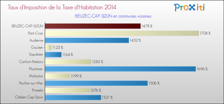 Taux d'imposition de la taxe d'habitation 2014 pour BEUZEC-CAP-SIZUN et les communes proches Comparaison des taux d'imposition de la taxe d'habitation 2014 pour BEUZEC-CAP-SIZUN et les communes voisines