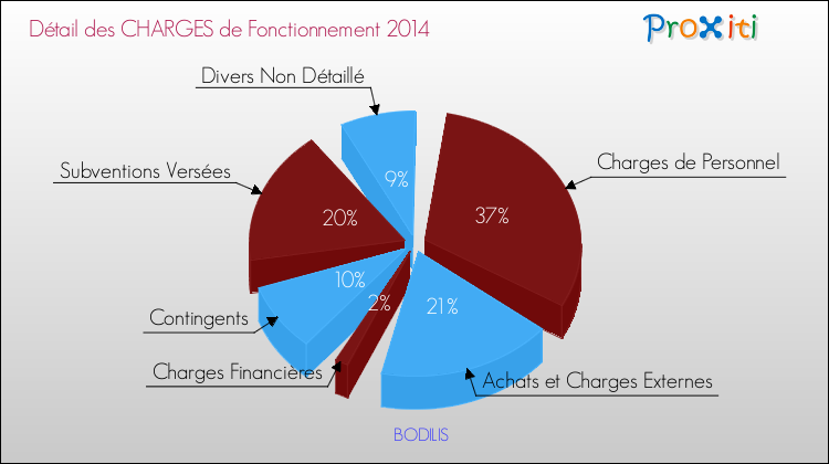 Décomposition des Charges de Fonctionnement 2014 de la commune de BODILIS Charges de Fonctionnement 2014 pour la commune de BODILIS