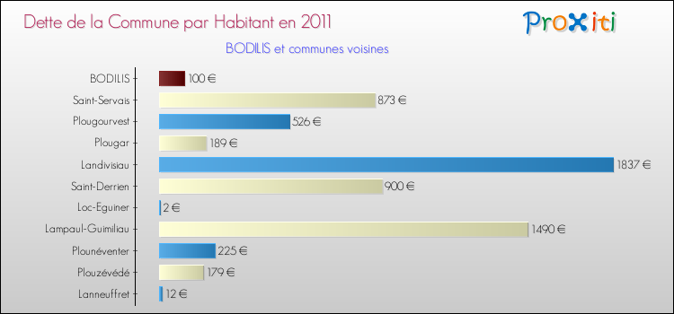 Dette par habitant de la commune en 2011 pour BODILIS et les communes proches Comparaison de la dette par habitant de la commune en 2011 pour BODILIS et les communes voisines