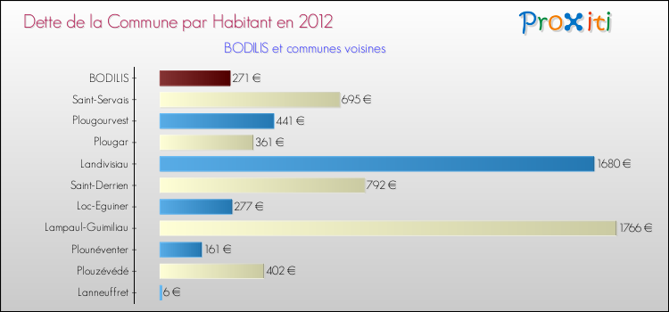 Dette par habitant de la commune en 2012 pour BODILIS et les communes proches Comparaison de la dette par habitant de la commune en 2012 pour BODILIS et les communes voisines