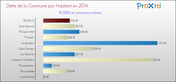 Dette par habitant de la commune en 2014 pour BODILIS et les communes proches Comparaison de la dette par habitant de la commune en 2014 pour BODILIS et les communes voisines