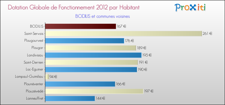 Montant des dotations globales de fonctionnement DGF par Habitant pour BODILIS et les communes proches Comparaison des des dotations globales de fonctionnement DGF par habitant pour BODILIS et les communes voisines
