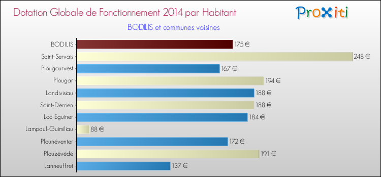 Montant des dotations globales de fonctionnement DGF par Habitant pour BODILIS et les communes proches en 2014. Comparaison des des dotations globales de fonctionnement DGF par habitant pour BODILIS et les communes voisines en 2014.