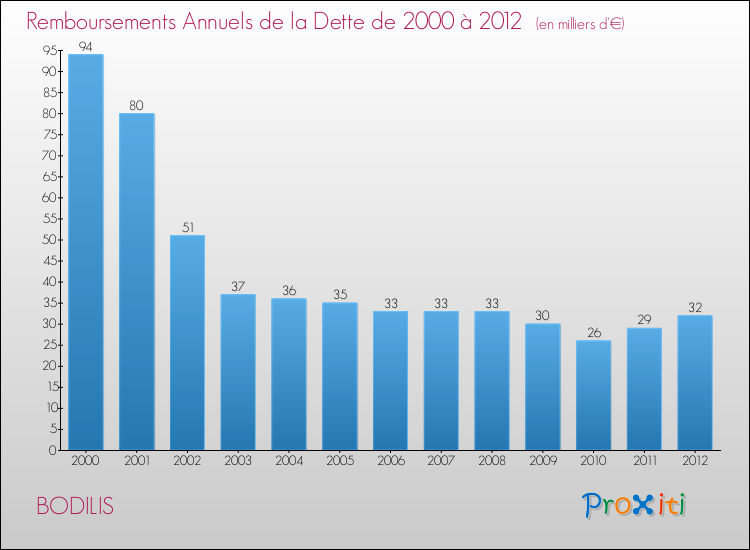 Evolution de l'annuité de la dette pour la commune de BODILIS de 2000 à 2012 Annuités de la dette pour BODILIS de 2000 à 2012
