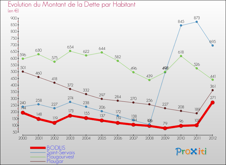 Evolution de la dette par habitant pour la commune de BODILIS et les communes proches de 2000 à 2012 Comparaison de la dette par habitant pour BODILIS et les communes voisines de 2000 à 2012