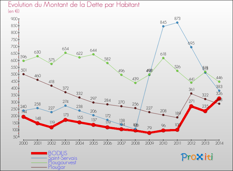 Evolution de la dette par habitant pour la commune de BODILIS et les communes proches de 2000 à 2014 Comparaison de la dette par habitant pour BODILIS et les communes voisines de 2000 à 2014