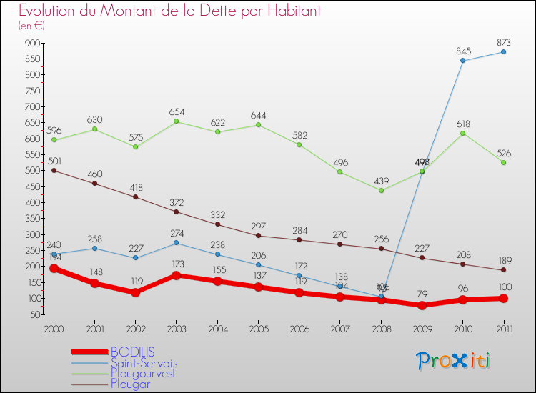 Evolution de la dette par habitant pour la commune de BODILIS et les communes proches Comparaison de la dette par habitant pour BODILIS et les communes voisines