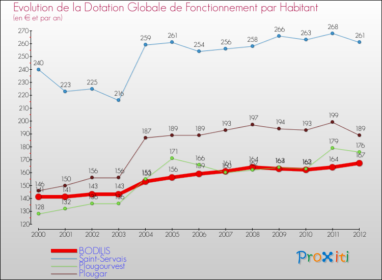 Evolution et montant de la dotation globale de fonctionnement par Habitant pour BODILIS et les communes proches Comparaison des dotations globales de fonctionnement par habitant pour BODILIS et les communes voisines