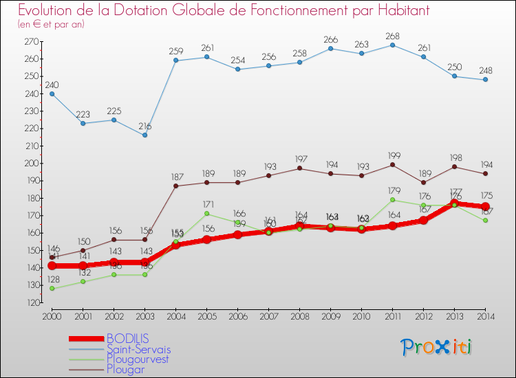 Evolution et montant de la dotation globale de fonctionnement par Habitant pour BODILIS et les communes proches de 2000 à 2014. Comparaison des dotations globales de fonctionnement par habitant pour BODILIS et les communes voisines de 2000 à 2014.