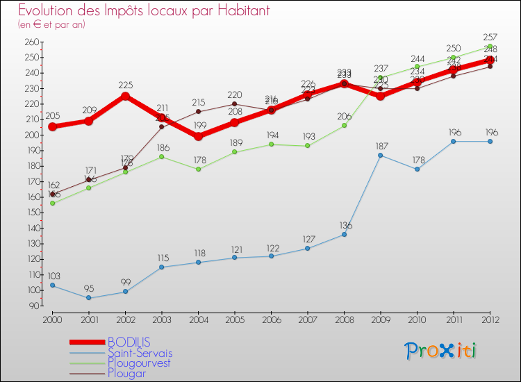 Evolution et montant des impôts locaux par Habitant pour BODILIS et les communes proches Comparaison des impôts locaux par habitant pour BODILIS et les communes voisines