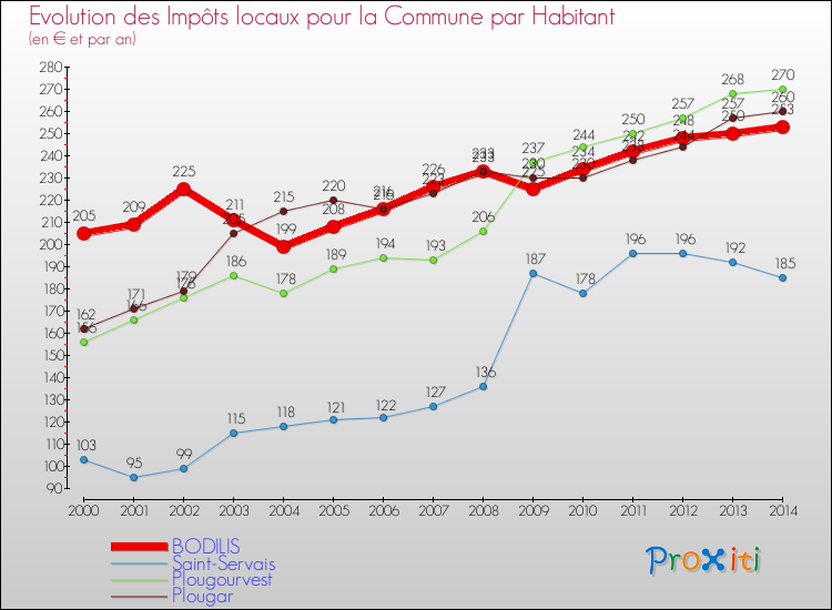 Evolution et montant des impôts locaux par Habitant pour BODILIS et les communes proches de 2000 à 2014 Comparaison des impôts locaux par habitant pour BODILIS et les communes voisines de 2000 à 2014