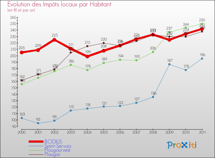 Evolution et montant des impôts locaux par Habitant pour BODILIS et les communes proches Comparaison des impôts locaux par habitant pour BODILIS et les communes voisines