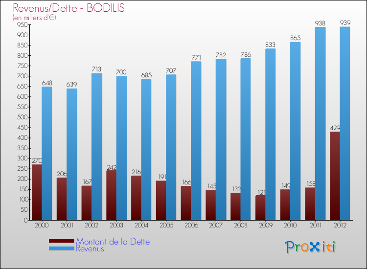 Evolution comparée de la dette et des revenus pour la commune de BODILIS de 2000 à 2012 Comparaison de la dette et des revenus pour BODILIS de 2000 à 2012