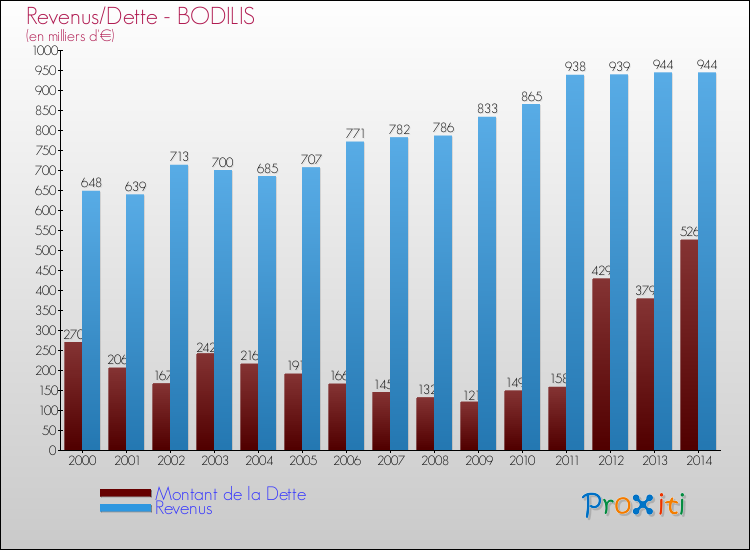 Evolution comparée de la dette et des revenus pour la commune de BODILIS de 2000 à 2014 Comparaison de la dette et des revenus pour BODILIS de 2000 à 2014
