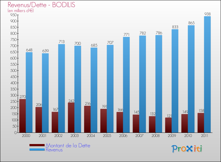 Evolution comparée de la dette et des revenus pour la commune de BODILIS de 2000 à 2011 Comparaison de la dette et des revenus pour BODILIS de 2000 à 2011