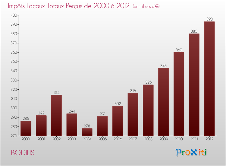 Evolution des Impôts Locaux pour la commune de BODILIS de 2000 à 2012 Evolution des Impôts Locaux pour BODILIS de 2000 à 2012