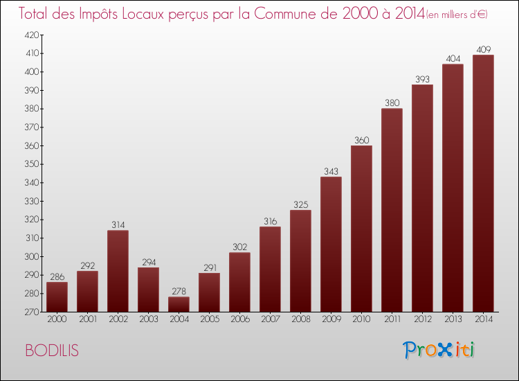 Evolution des Impôts Locaux pour la commune de BODILIS de 2000 à 2014 Evolution des Impôts Locaux pour BODILIS de 2000 à 2014