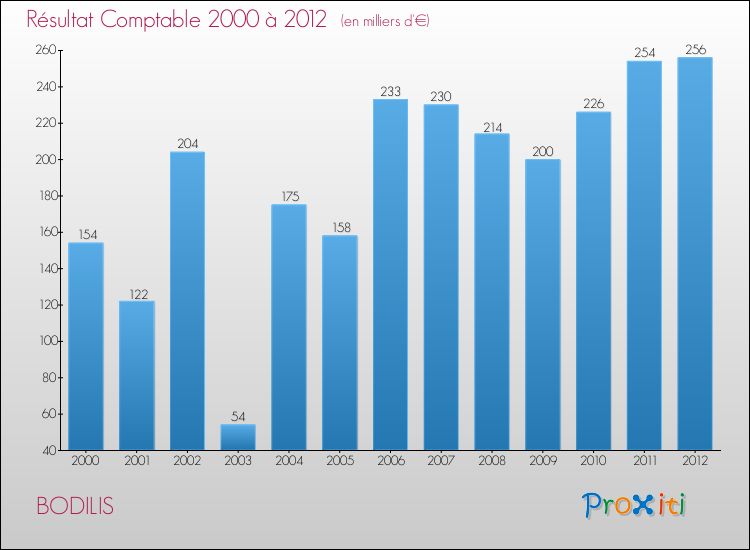 Evolution du résultat comptable pour la commune de BODILIS de 2000 à 2012 Evolution du résultat comptable pour BODILIS de 2000 à 2012