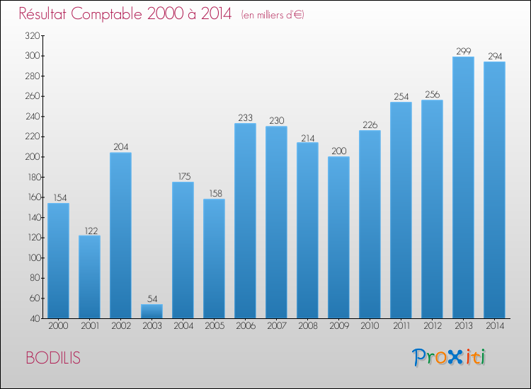 Evolution du résultat comptable pour la commune de BODILIS de 2000 à 2014 Evolution du résultat comptable pour BODILIS de 2000 à 2014