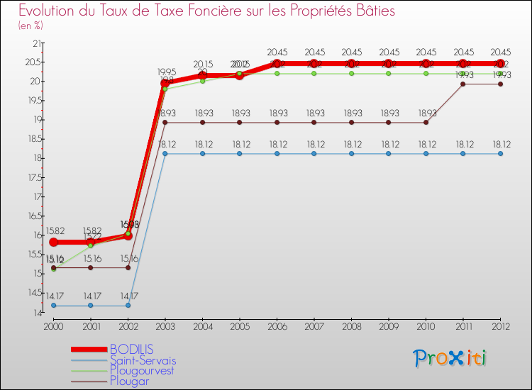 Evolution du taux de la taxe foncière sur le bati pour BODILIS et les communes proches de 2000 à 2012 Comparaison des taux de taxe foncière sur le bati pour BODILIS et les communes voisines de 2000 à 2012