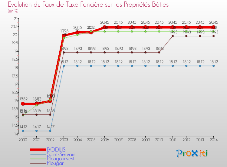 Evolution du taux de la taxe foncière sur le bati pour BODILIS et les communes proches de 2000 à 2014 Comparaison des taux de taxe foncière sur le bati pour BODILIS et les communes voisines de 2000 à 2014