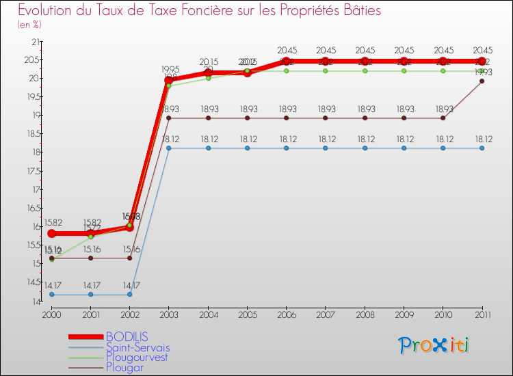 Evolution du taux de la taxe foncière sur le bati pour BODILIS et les communes proches Comparaison des taux de taxe foncière sur le bati pour BODILIS et les communes voisines