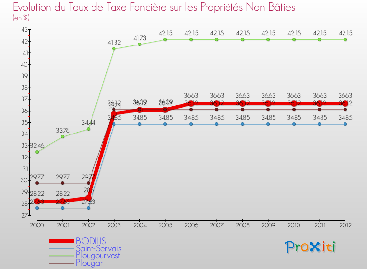 Evolution du taux de la taxe foncière sur les immeubles et terrains non batis pour BODILIS et les communes proches de 2000 à 2012 Comparaison des taux de la taxe foncière sur les immeubles et terrains non batis pour BODILIS et les communes voisines de 2000 à 2012