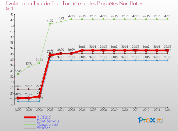 Evolution du taux de la taxe foncière sur les immeubles et terrains non batis pour BODILIS et les communes proches de 2000 à 2014 Comparaison des taux de la taxe foncière sur les immeubles et terrains non batis pour BODILIS et les communes voisines de 2000 à 2014