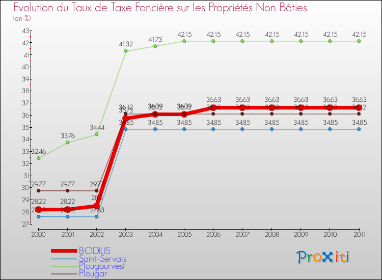 Evolution du taux de la taxe foncière sur les immeubles et terrains non batis pour BODILIS et les communes proches Comparaison des taux de la taxe foncière sur les immeubles et terrains non batis pour BODILIS et les communes voisines