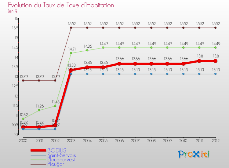 Evolution du taux de la taxe d'habitation pour BODILIS et les communes proches Comparaison des taux de la taxe d'habitation pour BODILIS et les communes voisines