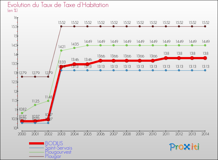 Evolution du taux de la taxe d'habitation pour BODILIS et les communes proches de 2000 à 2014 Comparaison des taux de la taxe d'habitation pour BODILIS et les communes voisines de 2000 à 2014