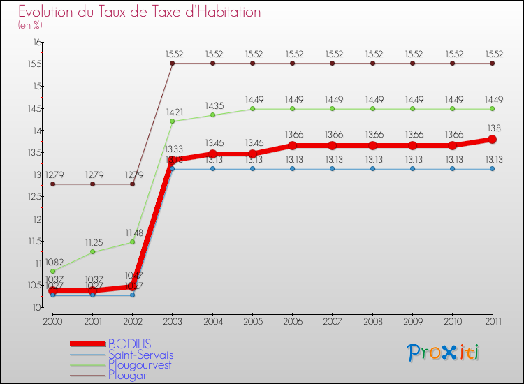Evolution du taux de la taxe d'habitation pour BODILIS et les communes proches Comparaison des taux de la taxe d'habitation pour BODILIS et les communes voisines