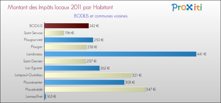 Montant des impôts locaux par Habitant pour BODILIS et les communes proches Comparaison des impôts locaux par habitant pour BODILIS et les communes voisines
