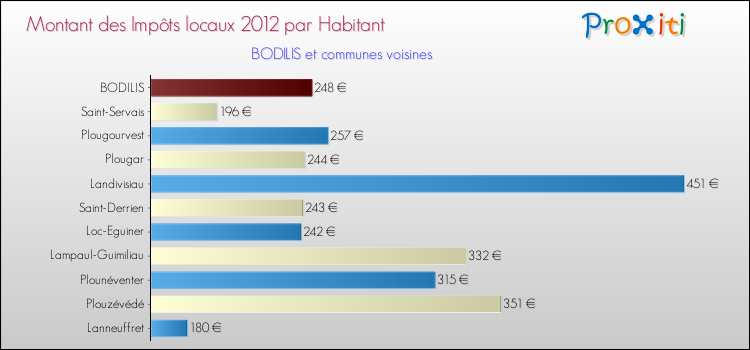 Montant des impôts locaux par Habitant pour BODILIS et les communes proches Comparaison des impôts locaux par habitant pour BODILIS et les communes voisines