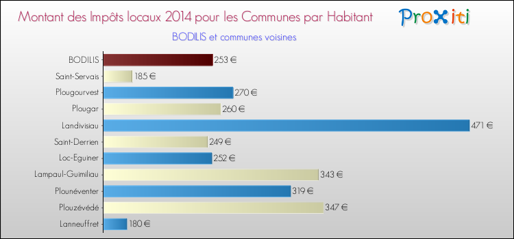 Montant des impôts locaux par Habitant pour BODILIS et les communes proches en 2014 Comparaison des impôts locaux par habitant pour BODILIS et les communes voisines en 2014