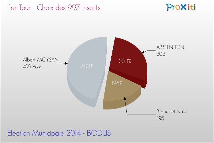 Résultats par rapport aux inscrits au 1er Tour des Elections Municipales 2014 de la commune de BODILIS Elections Municipales 2014 - Résultats par rapport aux inscrits au 1er Tour pour la commune de BODILIS