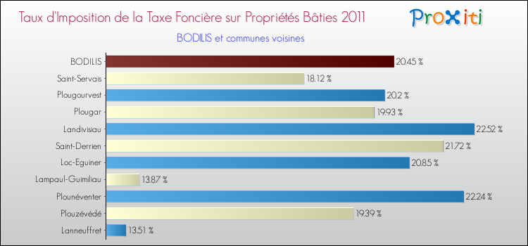 Taux d'imposition de la taxe foncière sur le bati 2011 pour BODILIS et les communes proches Comparaison des taux d'imposition de la taxe foncière sur le bati 2011 pour BODILIS et les communes voisines