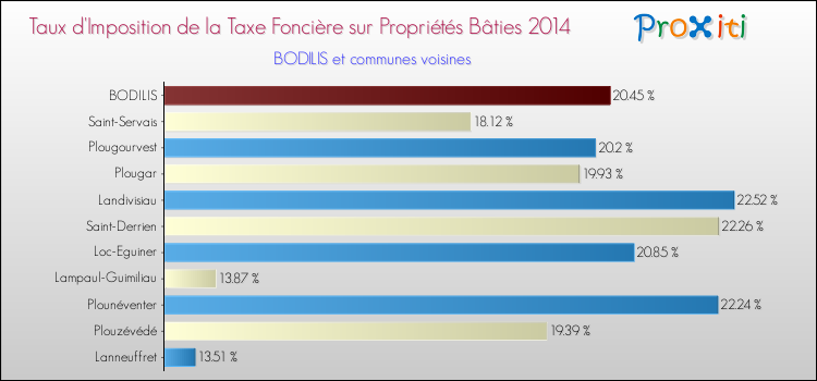 Taux d'imposition de la taxe foncière sur le bati 2014 pour BODILIS et les communes proches Comparaison des taux d'imposition de la taxe foncière sur le bati 2014 pour BODILIS et les communes voisines