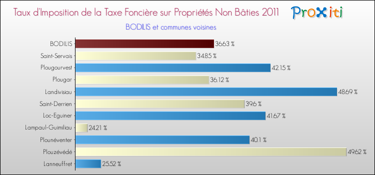 Taux d'imposition de la taxe foncière sur les immeubles et terrains non batis 2011 pour BODILIS et les communes proches Comparaison des taux d'imposition de la taxe foncière sur les immeubles et terrains non batis 2011 pour BODILIS et les communes voisines