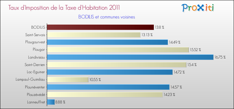 Taux d'imposition de la taxe d'habitation 2011 pour BODILIS et les communes proches Comparaison des taux d'imposition de la taxe d'habitation 2011 pour BODILIS et les communes voisines