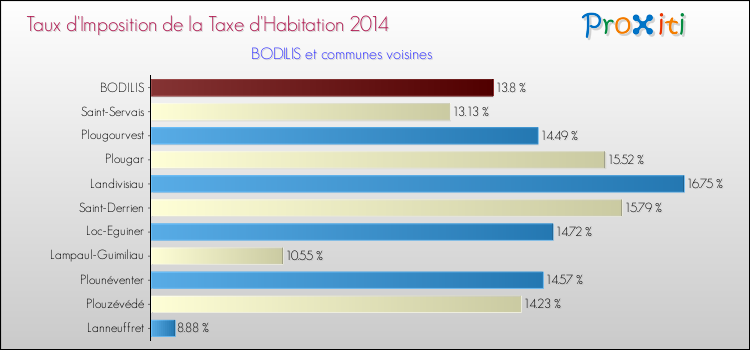 Taux d'imposition de la taxe d'habitation 2014 pour BODILIS et les communes proches Comparaison des taux d'imposition de la taxe d'habitation 2014 pour BODILIS et les communes voisines