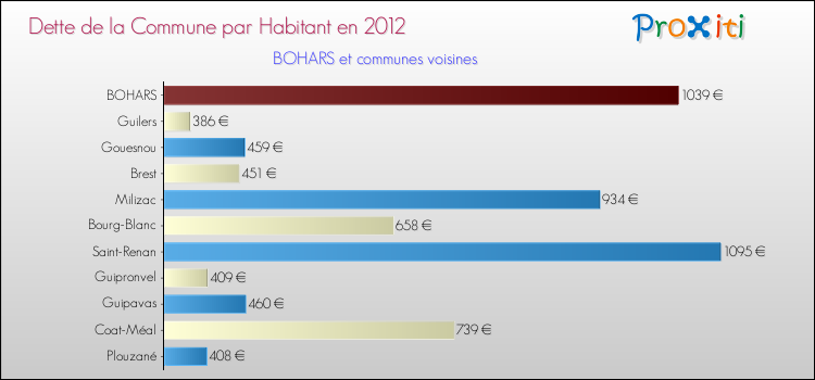 Dette par habitant de la commune en 2012 pour BOHARS et les communes proches Comparaison de la dette par habitant de la commune en 2012 pour BOHARS et les communes voisines
