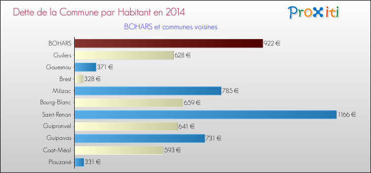 Dette par habitant de la commune en 2014 pour BOHARS et les communes proches Comparaison de la dette par habitant de la commune en 2014 pour BOHARS et les communes voisines